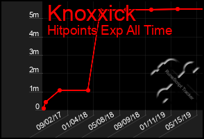 Total Graph of Knoxxick