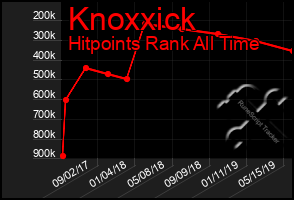 Total Graph of Knoxxick