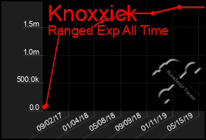 Total Graph of Knoxxick