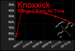 Total Graph of Knoxxick