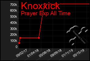 Total Graph of Knoxxick