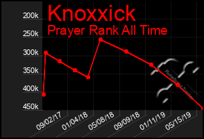 Total Graph of Knoxxick