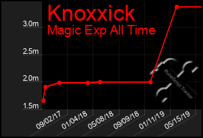 Total Graph of Knoxxick