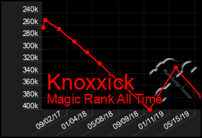 Total Graph of Knoxxick