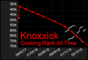 Total Graph of Knoxxick