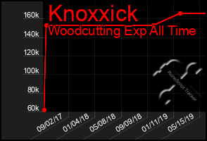 Total Graph of Knoxxick