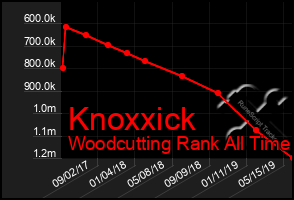 Total Graph of Knoxxick