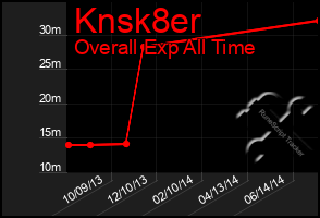 Total Graph of Knsk8er