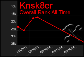 Total Graph of Knsk8er