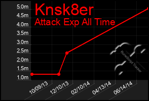 Total Graph of Knsk8er
