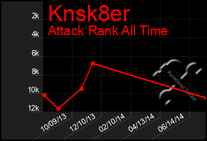 Total Graph of Knsk8er
