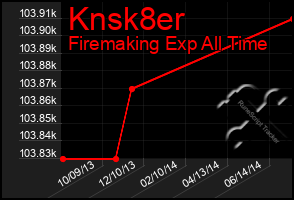 Total Graph of Knsk8er