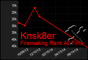 Total Graph of Knsk8er