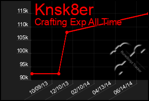 Total Graph of Knsk8er