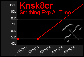 Total Graph of Knsk8er