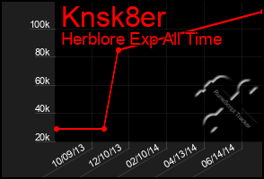 Total Graph of Knsk8er