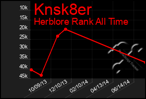 Total Graph of Knsk8er