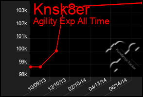 Total Graph of Knsk8er