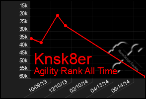 Total Graph of Knsk8er