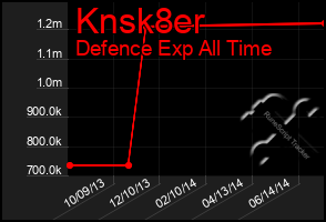 Total Graph of Knsk8er