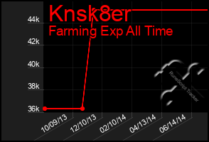Total Graph of Knsk8er