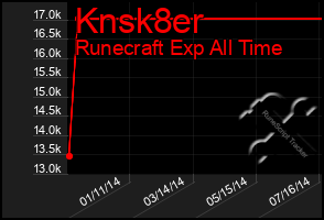 Total Graph of Knsk8er