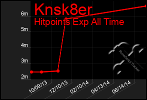 Total Graph of Knsk8er