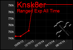Total Graph of Knsk8er