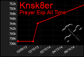 Total Graph of Knsk8er