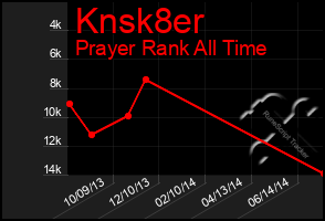 Total Graph of Knsk8er