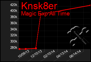 Total Graph of Knsk8er