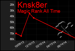 Total Graph of Knsk8er