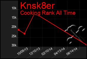 Total Graph of Knsk8er