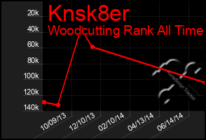 Total Graph of Knsk8er
