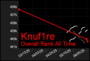 Total Graph of Knuf1re