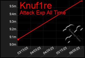 Total Graph of Knuf1re