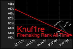 Total Graph of Knuf1re