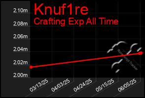 Total Graph of Knuf1re
