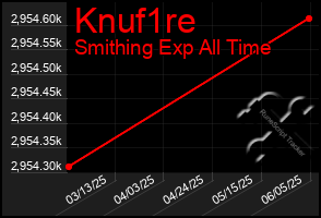 Total Graph of Knuf1re