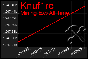 Total Graph of Knuf1re