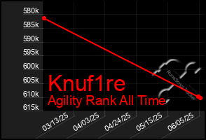 Total Graph of Knuf1re