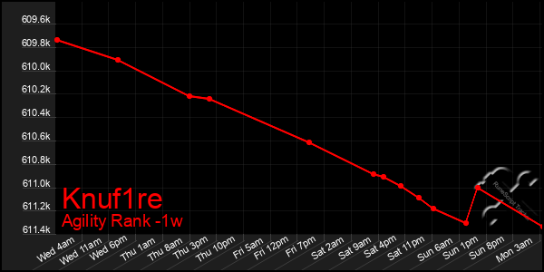 Last 7 Days Graph of Knuf1re