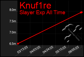 Total Graph of Knuf1re
