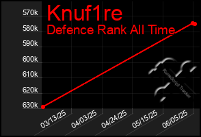Total Graph of Knuf1re