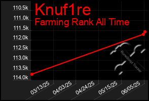 Total Graph of Knuf1re
