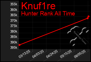 Total Graph of Knuf1re