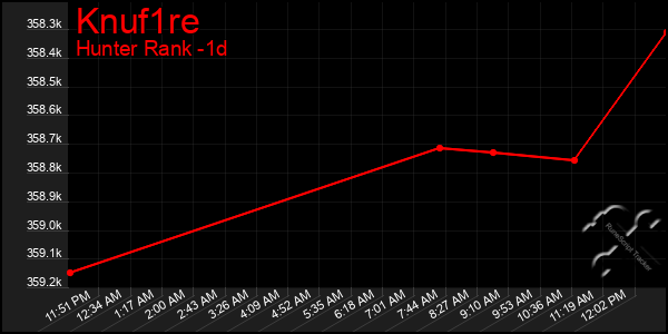 Last 24 Hours Graph of Knuf1re