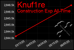 Total Graph of Knuf1re