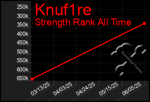 Total Graph of Knuf1re
