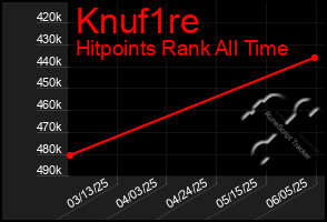 Total Graph of Knuf1re